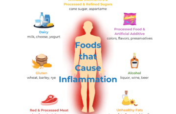 Inflammatory Foods