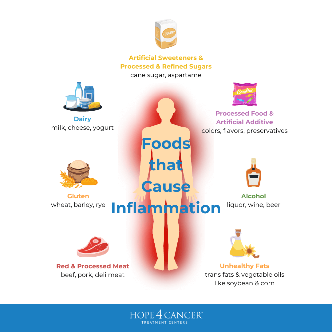 Inflammatory Foods