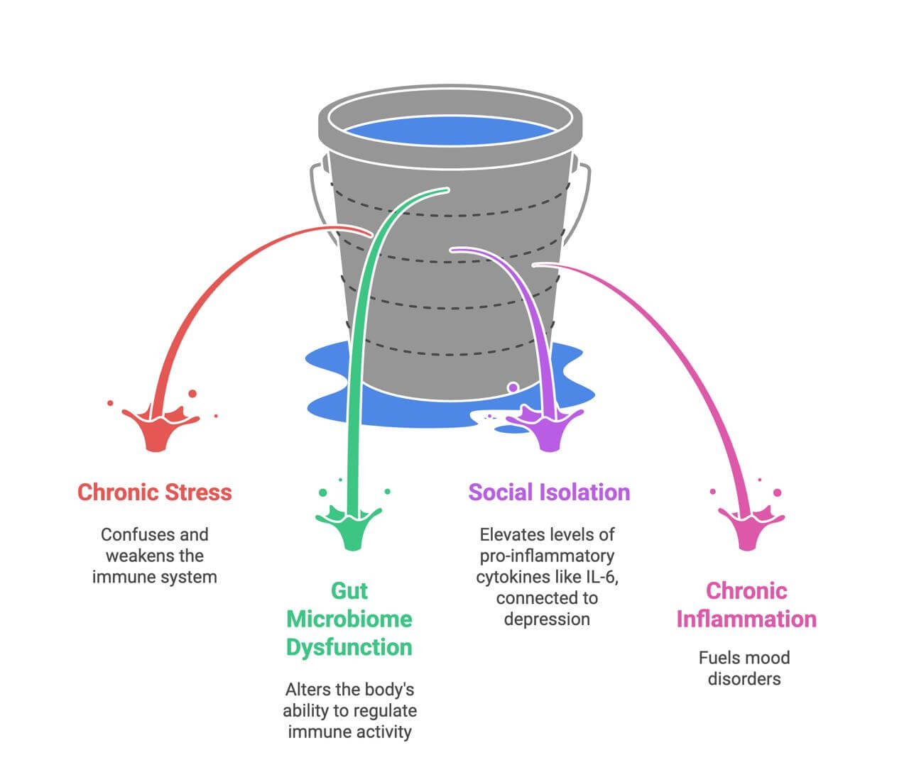 Emotional immune crosstalk